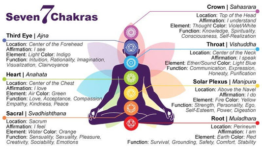 Seven Chakras Information Cards